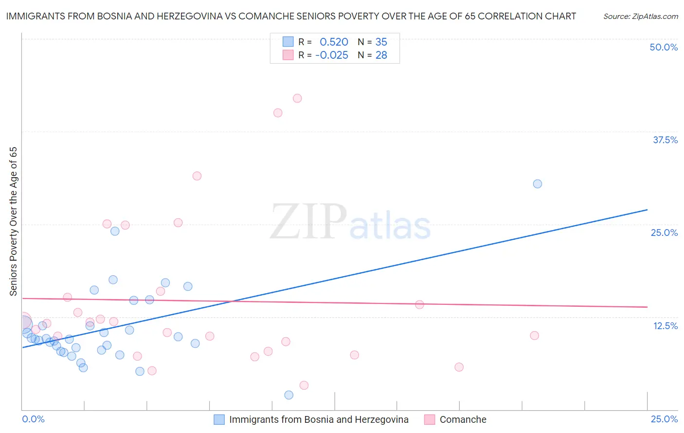 Immigrants from Bosnia and Herzegovina vs Comanche Seniors Poverty Over the Age of 65
