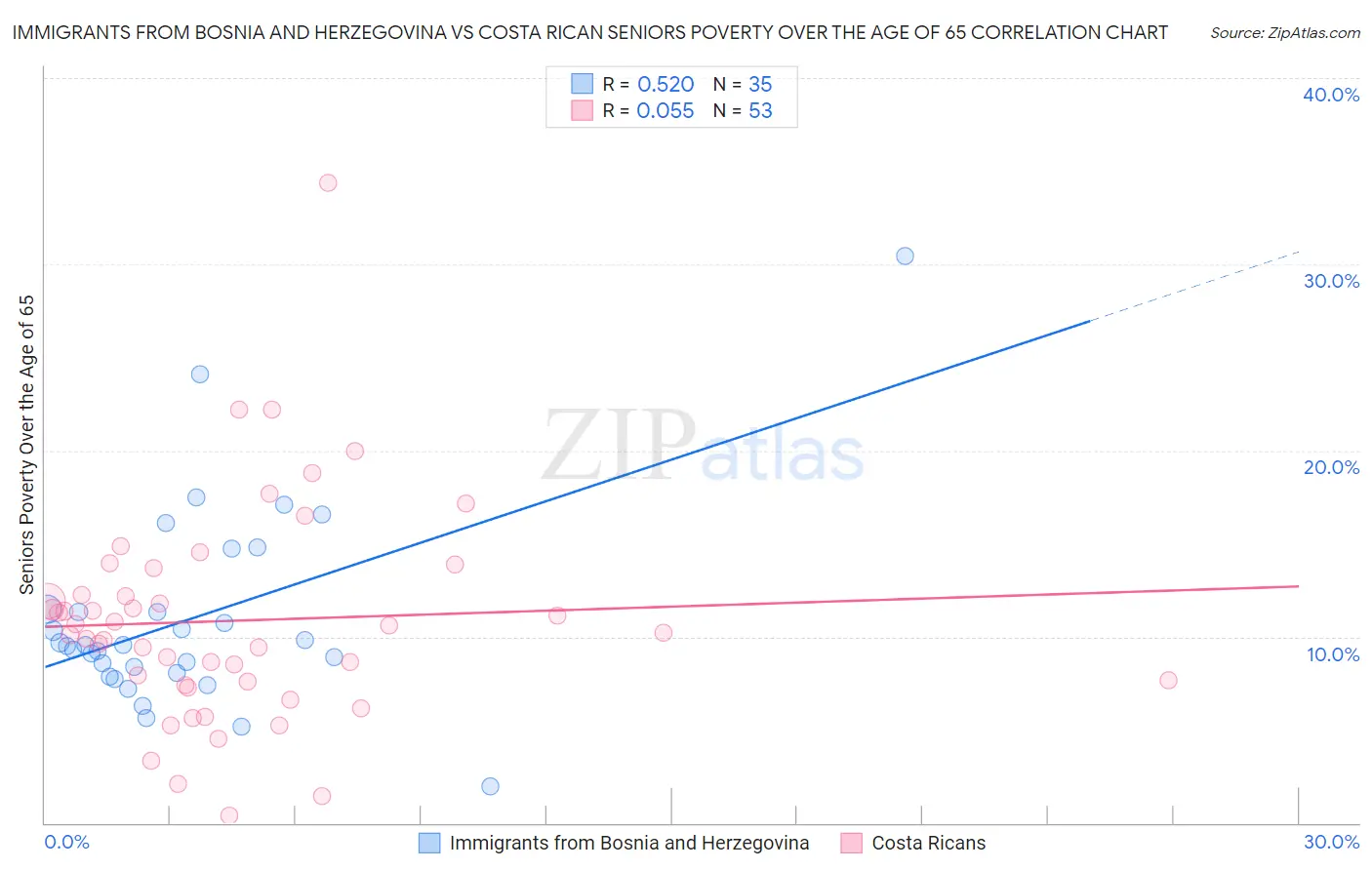 Immigrants from Bosnia and Herzegovina vs Costa Rican Seniors Poverty Over the Age of 65