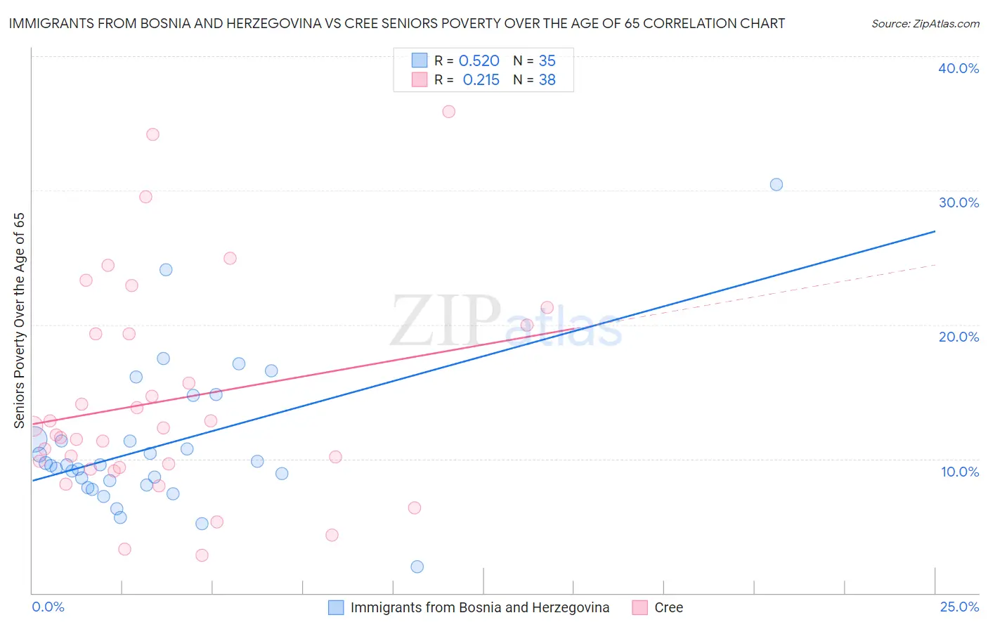 Immigrants from Bosnia and Herzegovina vs Cree Seniors Poverty Over the Age of 65