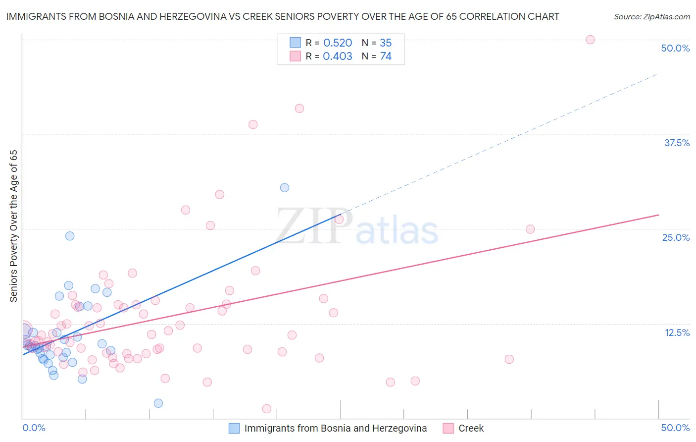 Immigrants from Bosnia and Herzegovina vs Creek Seniors Poverty Over the Age of 65