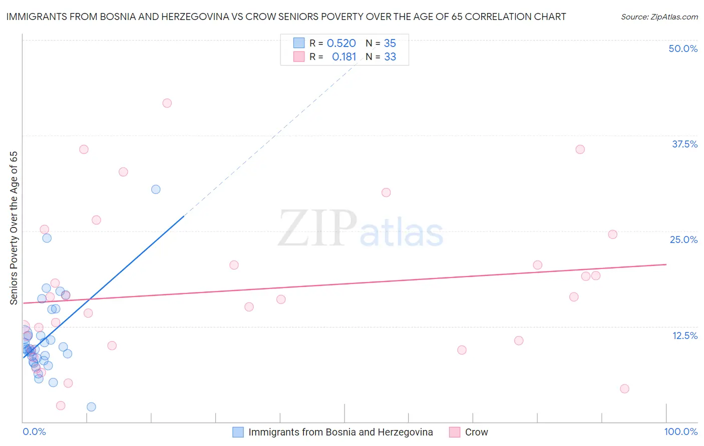 Immigrants from Bosnia and Herzegovina vs Crow Seniors Poverty Over the Age of 65