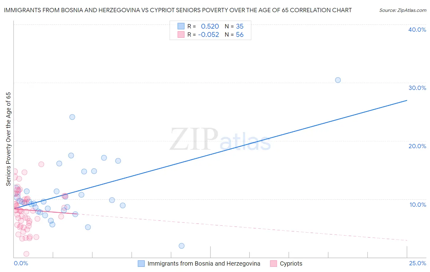 Immigrants from Bosnia and Herzegovina vs Cypriot Seniors Poverty Over the Age of 65