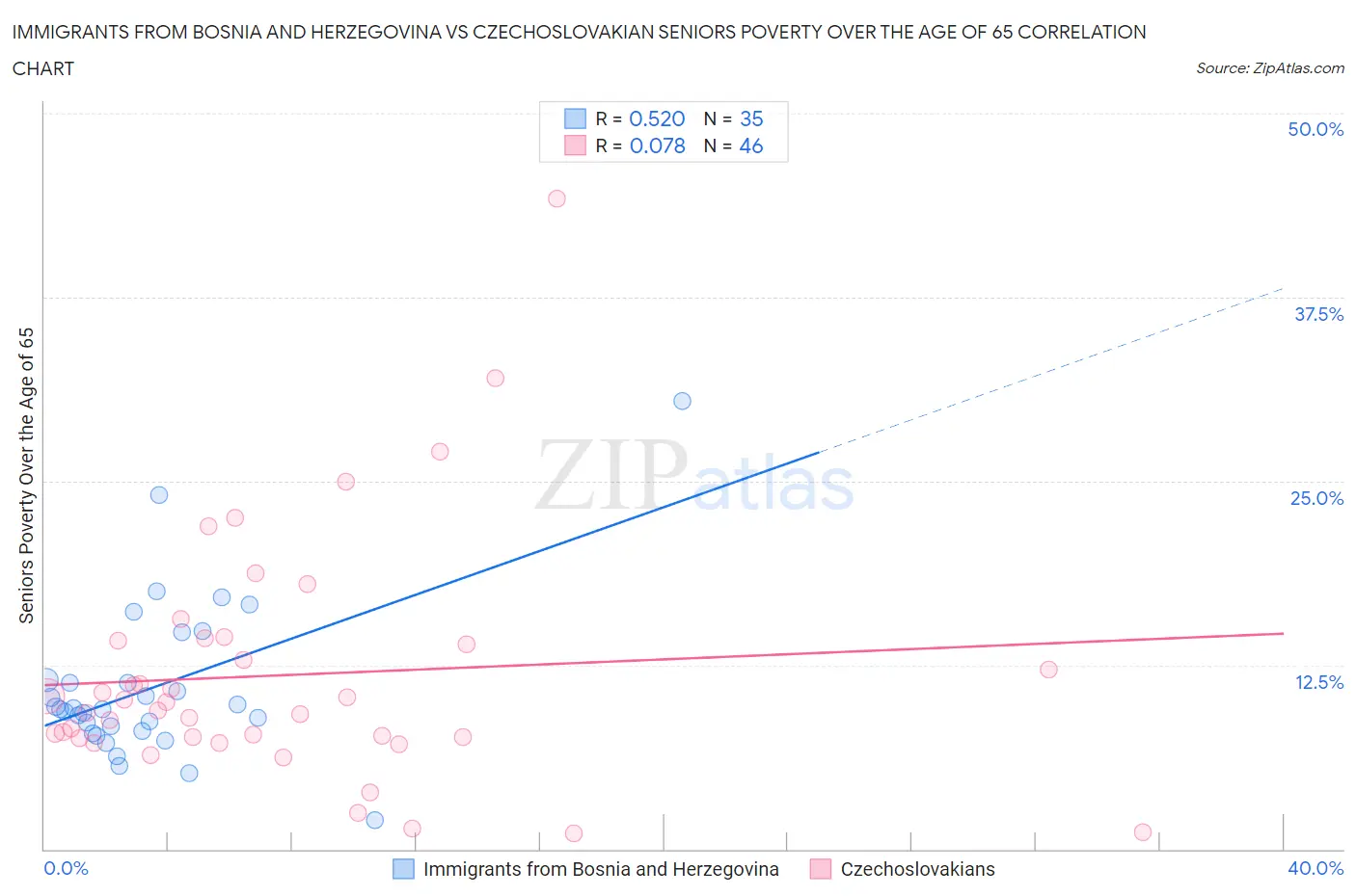 Immigrants from Bosnia and Herzegovina vs Czechoslovakian Seniors Poverty Over the Age of 65