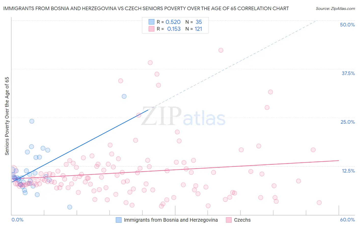 Immigrants from Bosnia and Herzegovina vs Czech Seniors Poverty Over the Age of 65