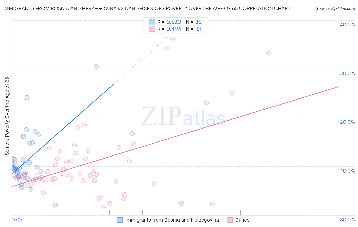 Immigrants from Bosnia and Herzegovina vs Danish Seniors Poverty Over the Age of 65