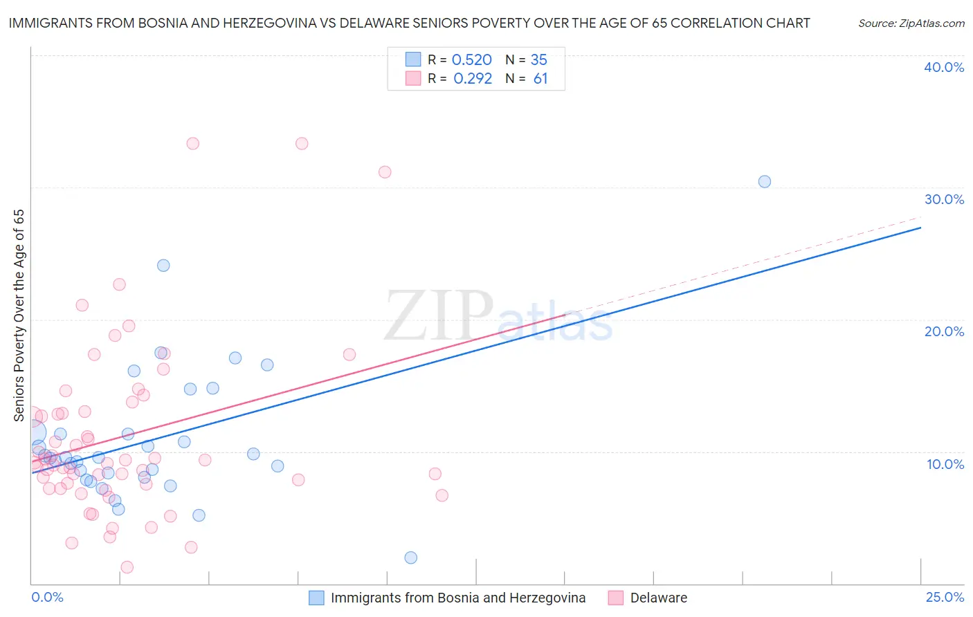 Immigrants from Bosnia and Herzegovina vs Delaware Seniors Poverty Over the Age of 65