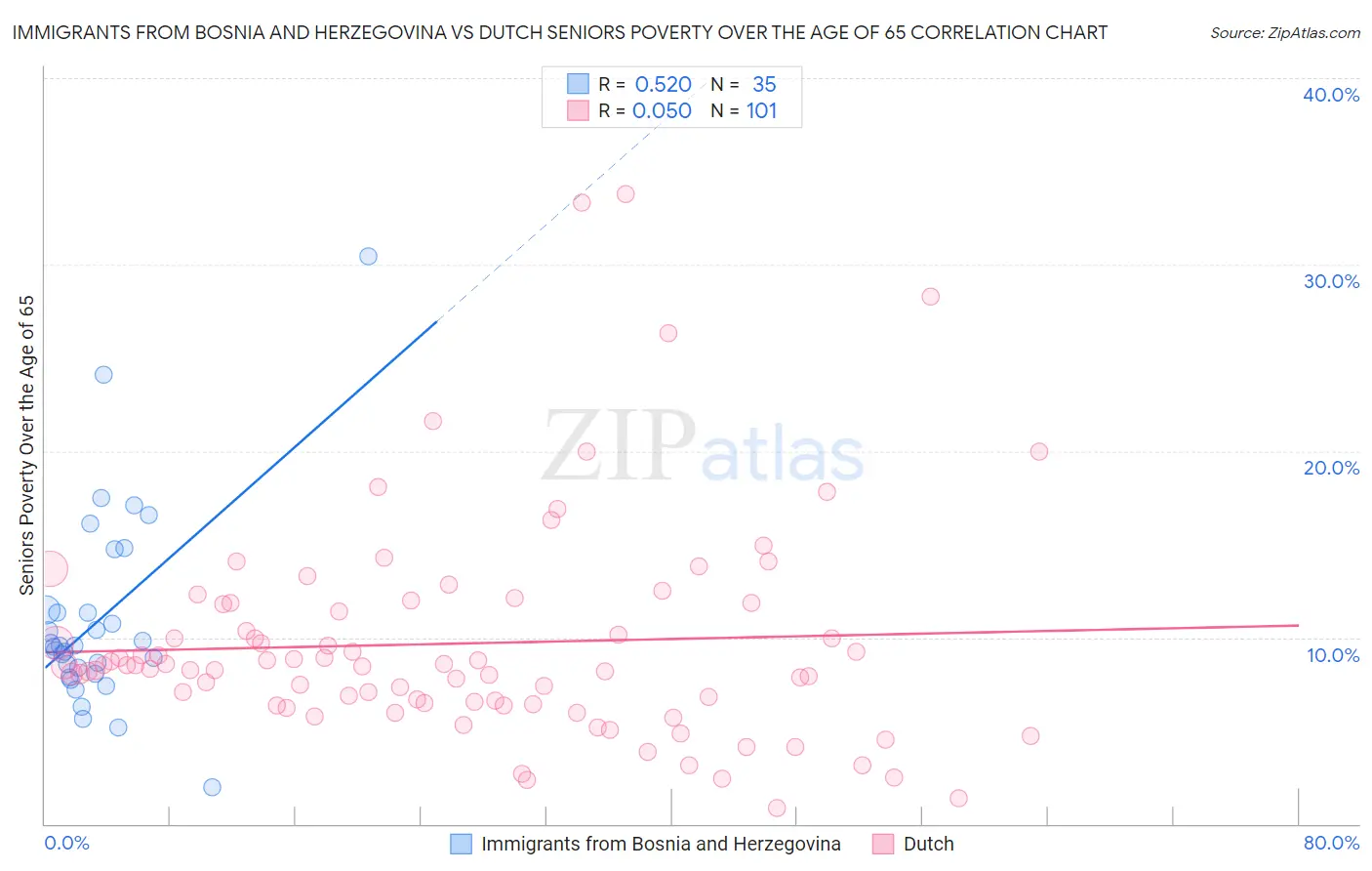 Immigrants from Bosnia and Herzegovina vs Dutch Seniors Poverty Over the Age of 65