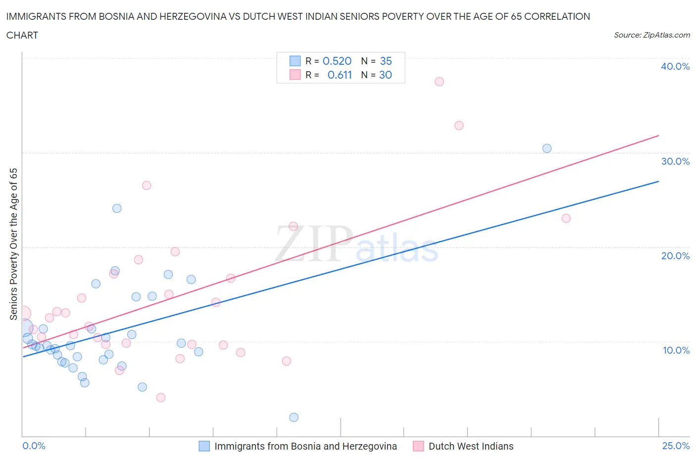 Immigrants from Bosnia and Herzegovina vs Dutch West Indian Seniors Poverty Over the Age of 65