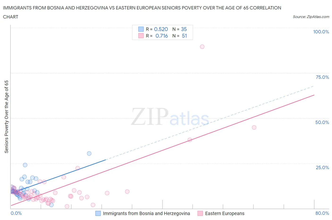Immigrants from Bosnia and Herzegovina vs Eastern European Seniors Poverty Over the Age of 65