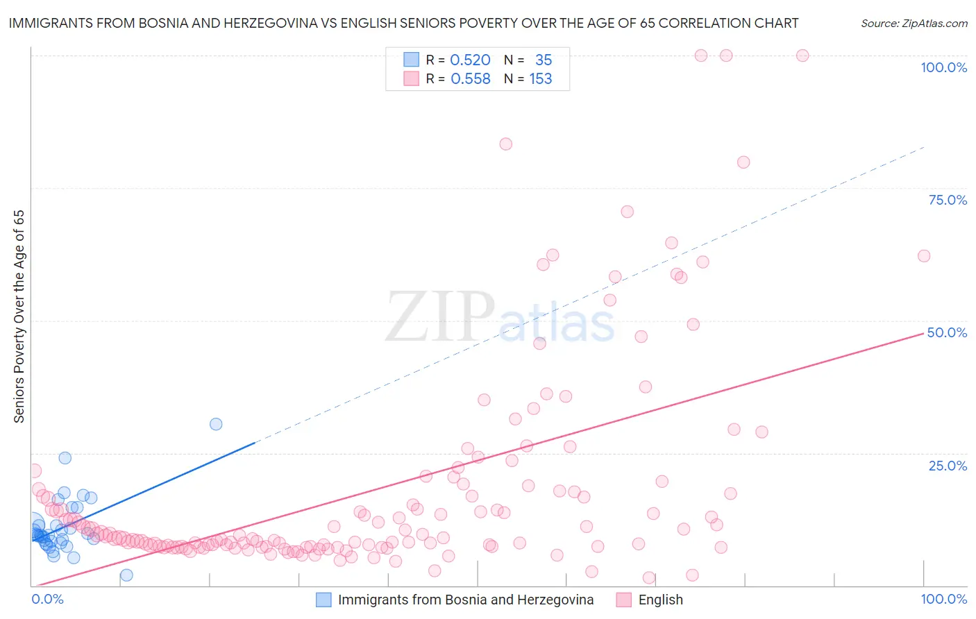 Immigrants from Bosnia and Herzegovina vs English Seniors Poverty Over the Age of 65