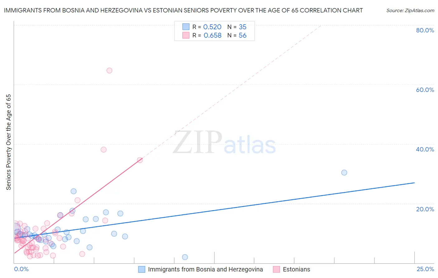 Immigrants from Bosnia and Herzegovina vs Estonian Seniors Poverty Over the Age of 65