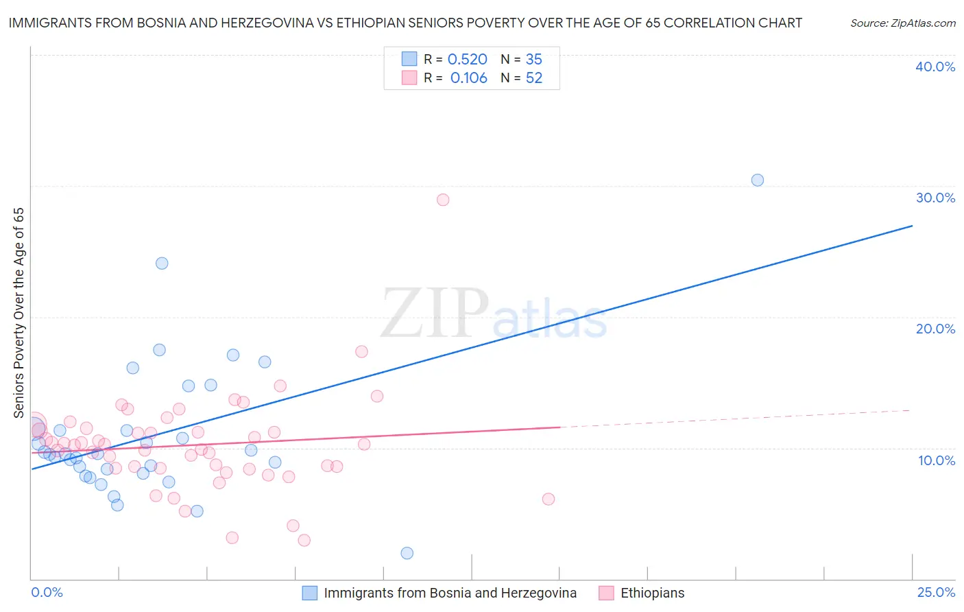 Immigrants from Bosnia and Herzegovina vs Ethiopian Seniors Poverty Over the Age of 65