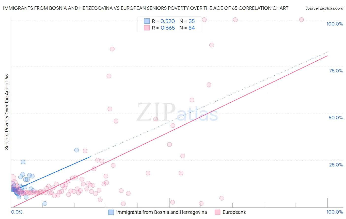 Immigrants from Bosnia and Herzegovina vs European Seniors Poverty Over the Age of 65