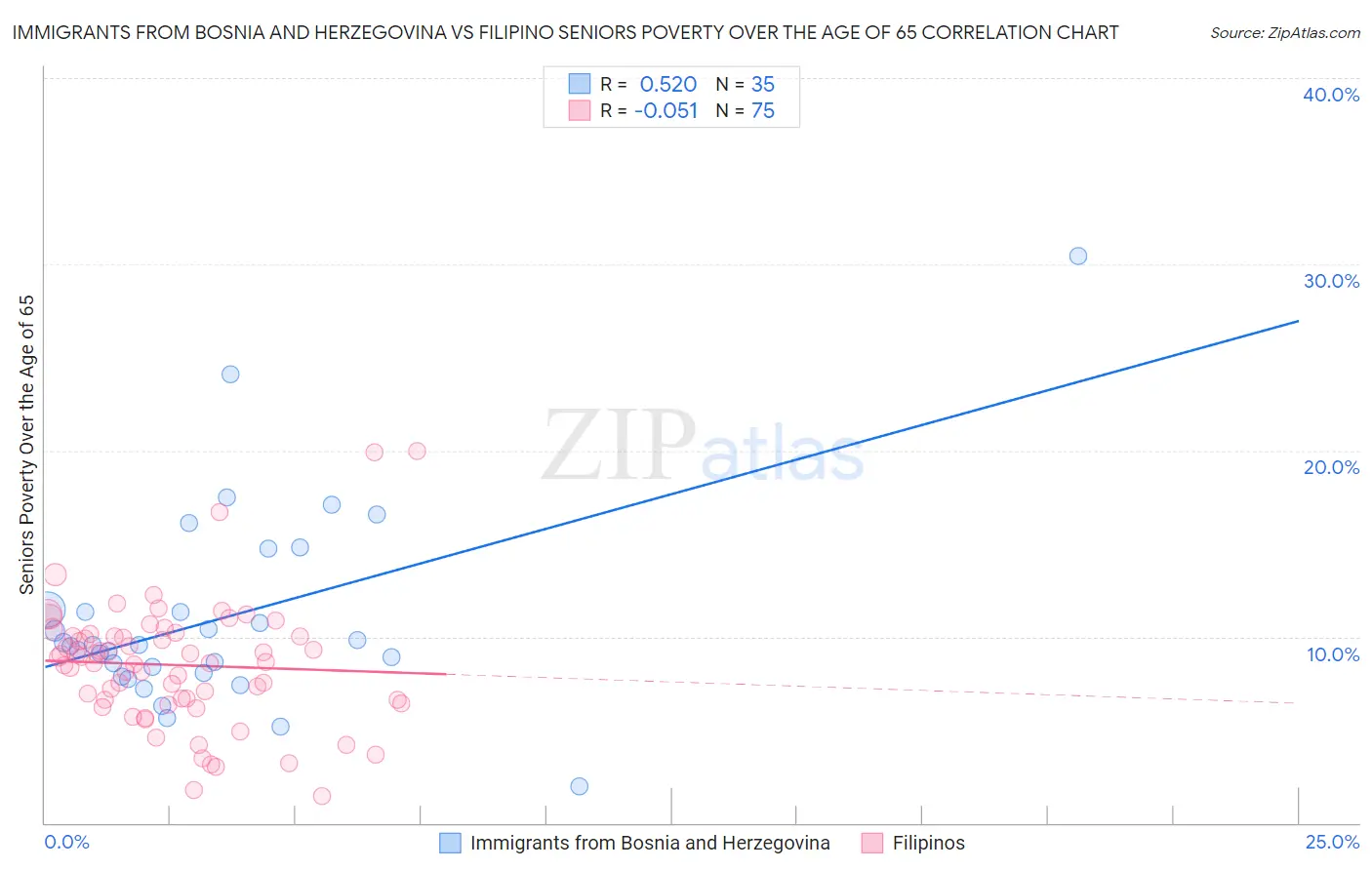 Immigrants from Bosnia and Herzegovina vs Filipino Seniors Poverty Over the Age of 65