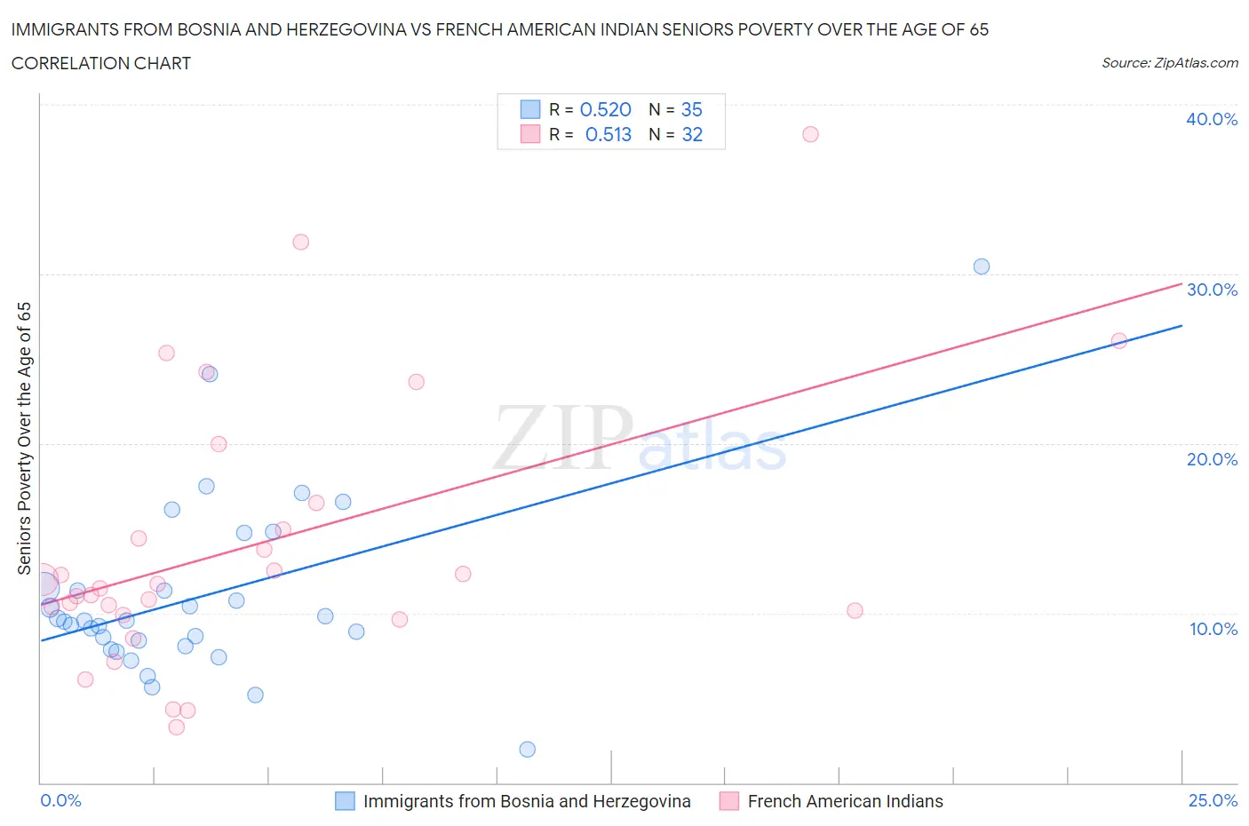 Immigrants from Bosnia and Herzegovina vs French American Indian Seniors Poverty Over the Age of 65