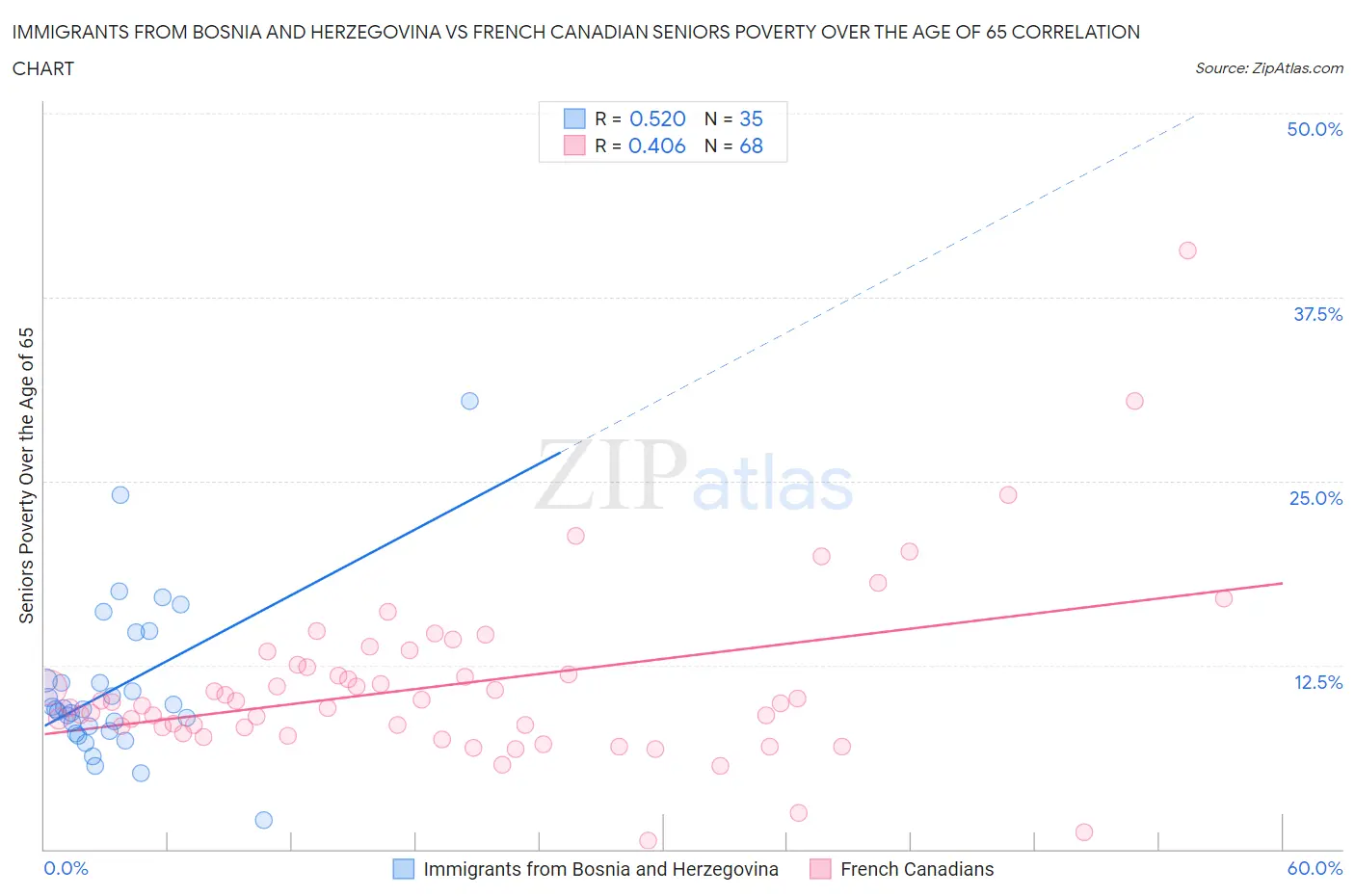 Immigrants from Bosnia and Herzegovina vs French Canadian Seniors Poverty Over the Age of 65