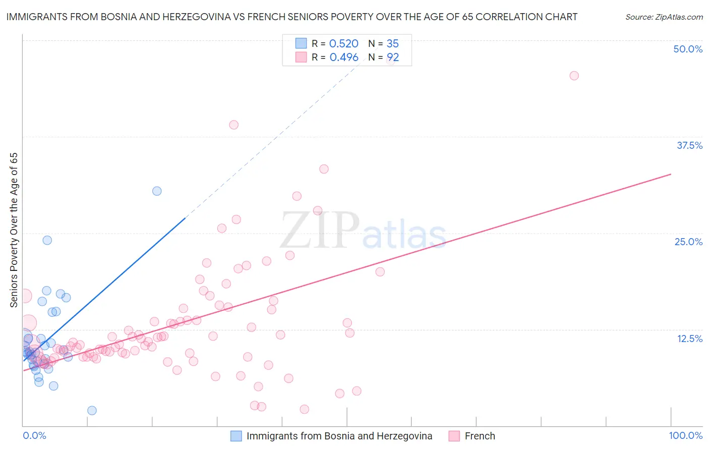 Immigrants from Bosnia and Herzegovina vs French Seniors Poverty Over the Age of 65