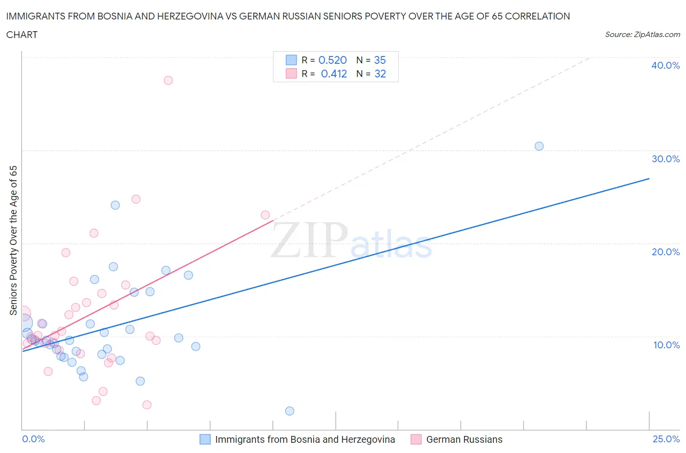 Immigrants from Bosnia and Herzegovina vs German Russian Seniors Poverty Over the Age of 65