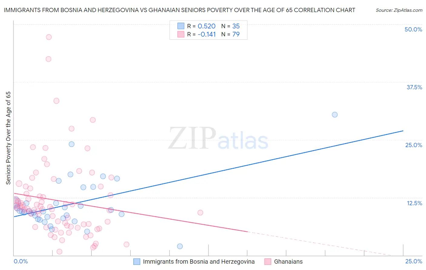 Immigrants from Bosnia and Herzegovina vs Ghanaian Seniors Poverty Over the Age of 65