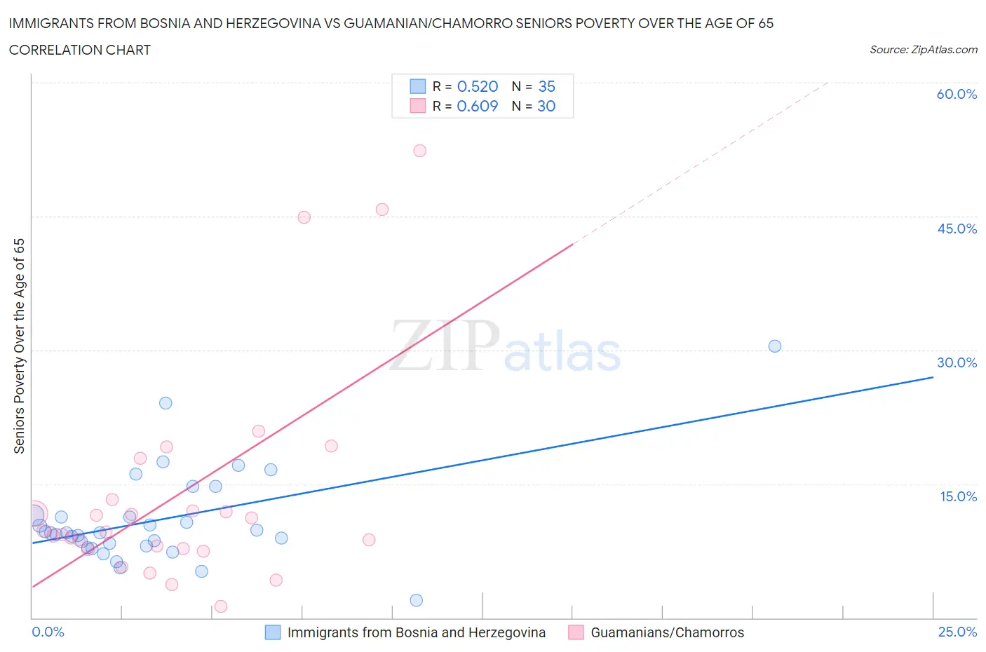 Immigrants from Bosnia and Herzegovina vs Guamanian/Chamorro Seniors Poverty Over the Age of 65