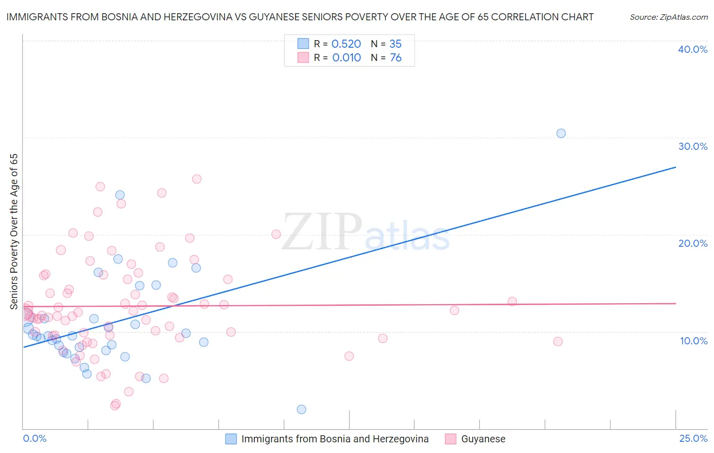 Immigrants from Bosnia and Herzegovina vs Guyanese Seniors Poverty Over the Age of 65