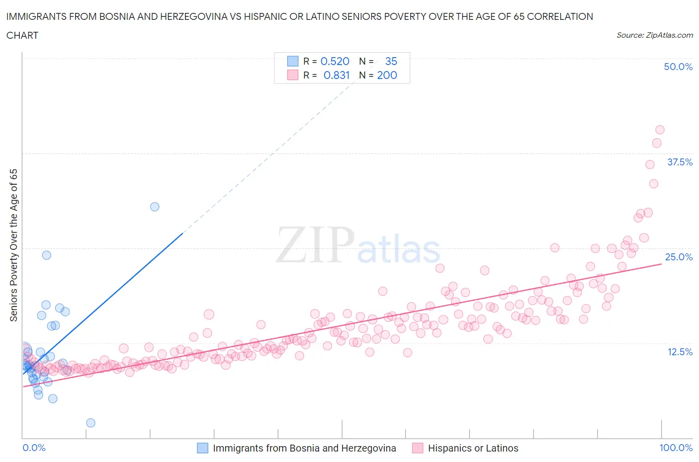 Immigrants from Bosnia and Herzegovina vs Hispanic or Latino Seniors Poverty Over the Age of 65