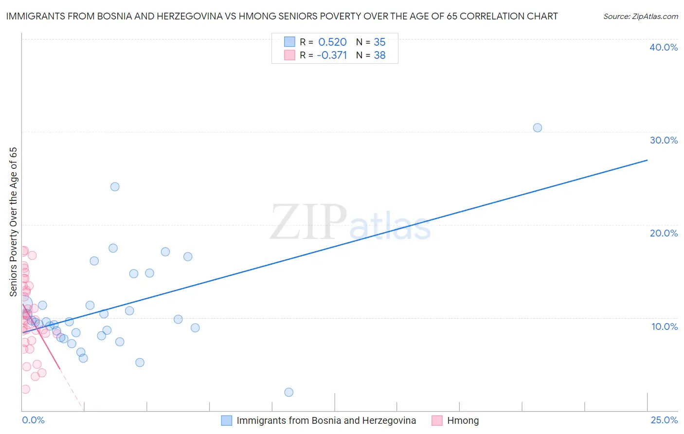 Immigrants from Bosnia and Herzegovina vs Hmong Seniors Poverty Over the Age of 65