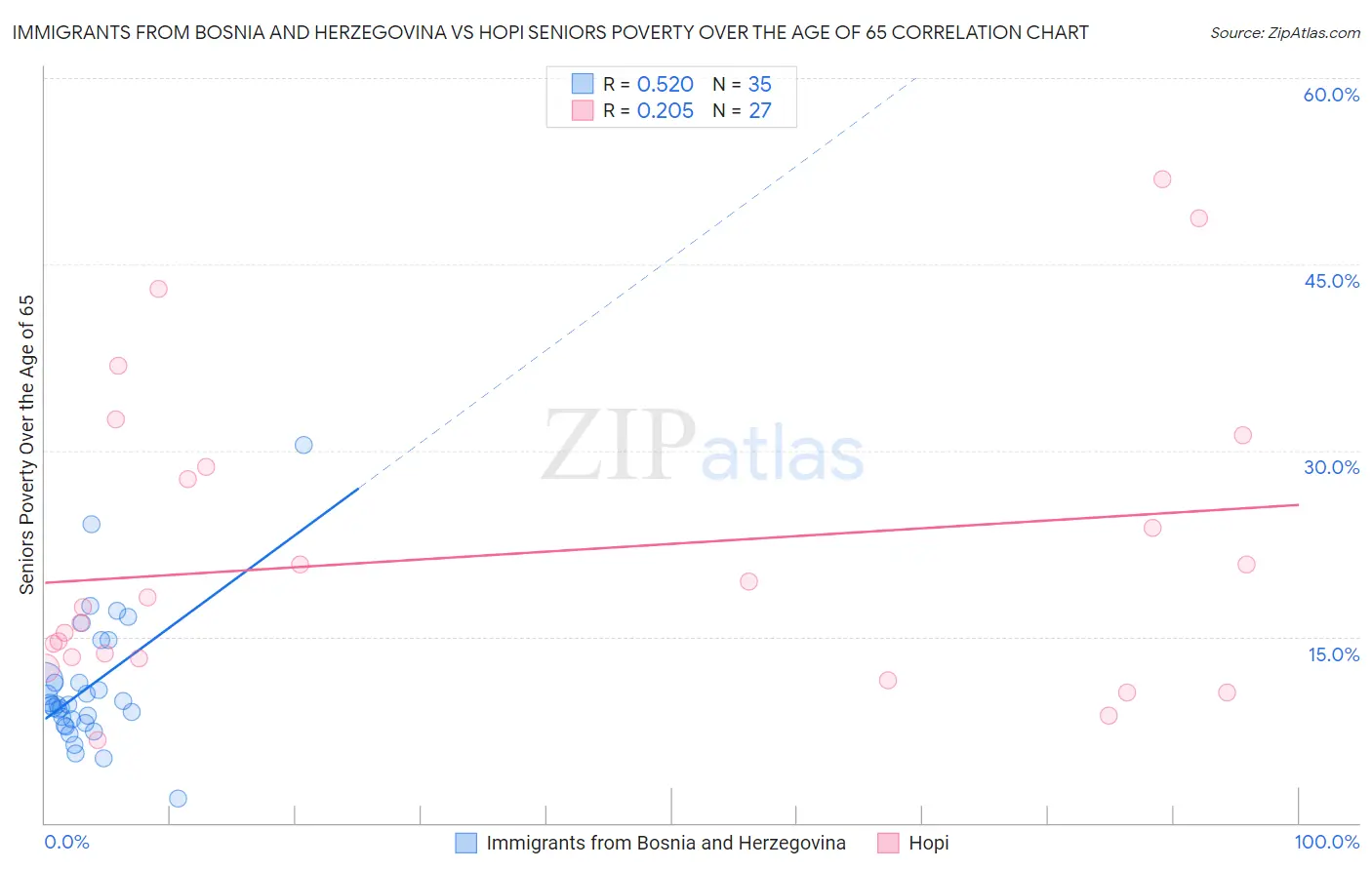 Immigrants from Bosnia and Herzegovina vs Hopi Seniors Poverty Over the Age of 65