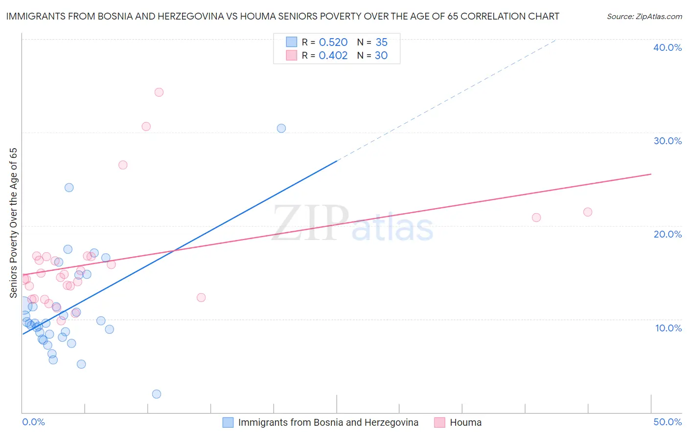 Immigrants from Bosnia and Herzegovina vs Houma Seniors Poverty Over the Age of 65