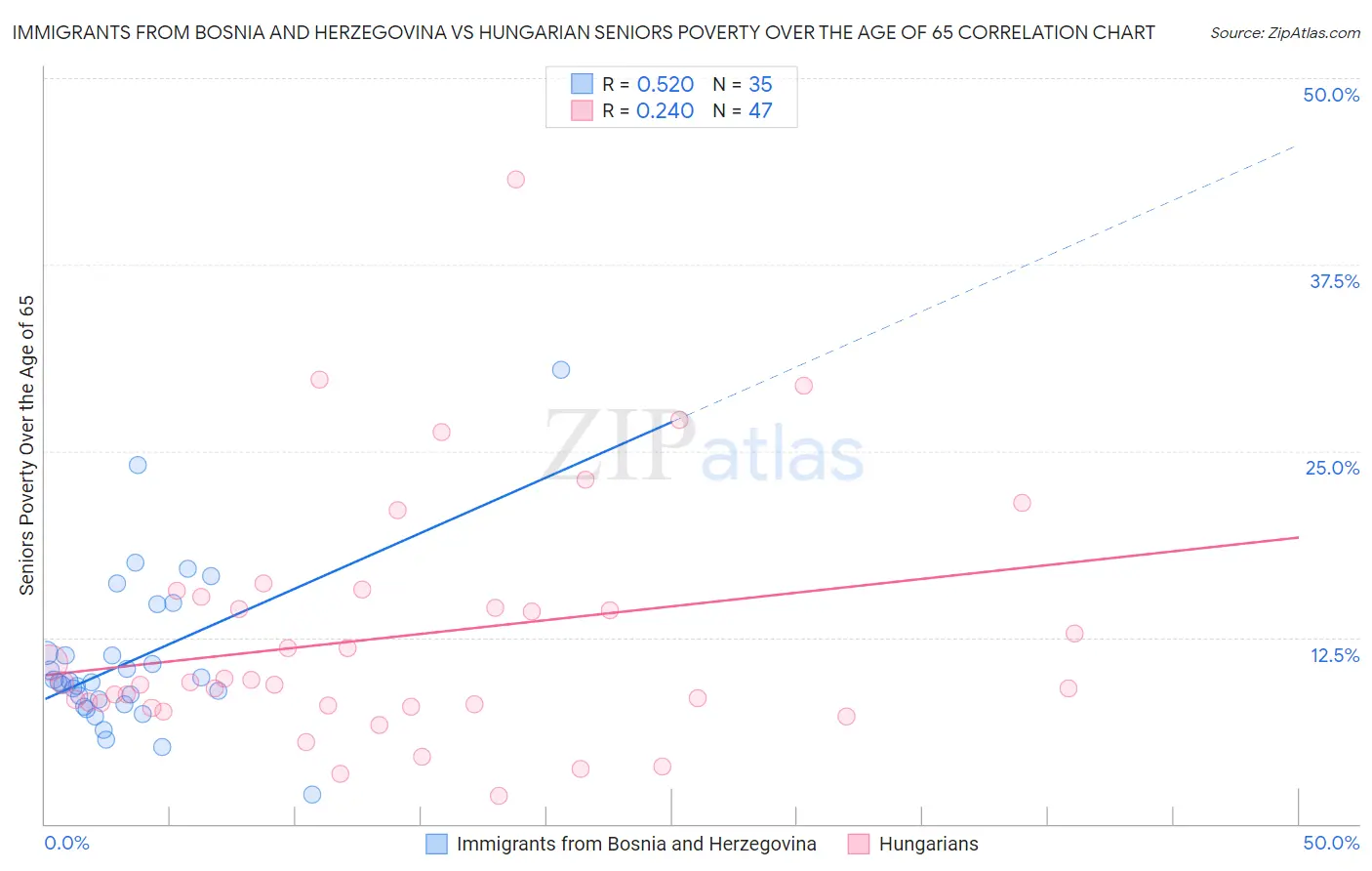 Immigrants from Bosnia and Herzegovina vs Hungarian Seniors Poverty Over the Age of 65