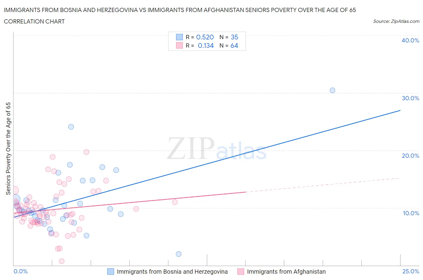 Immigrants from Bosnia and Herzegovina vs Immigrants from Afghanistan Seniors Poverty Over the Age of 65