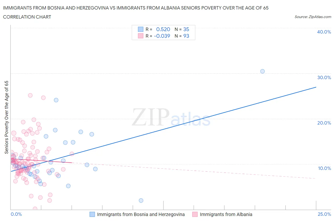 Immigrants from Bosnia and Herzegovina vs Immigrants from Albania Seniors Poverty Over the Age of 65