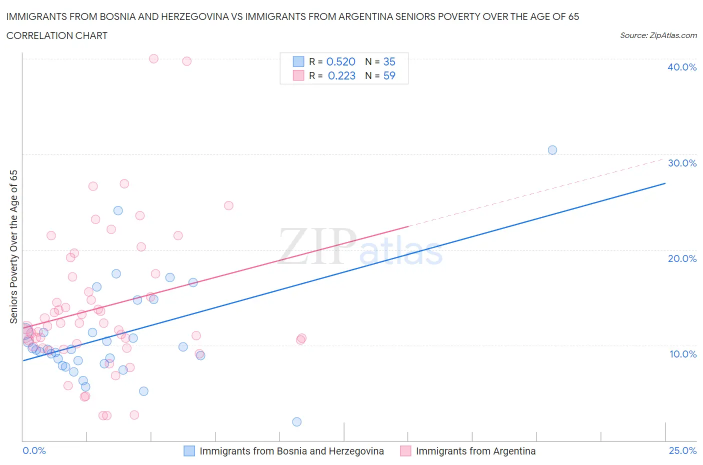 Immigrants from Bosnia and Herzegovina vs Immigrants from Argentina Seniors Poverty Over the Age of 65
