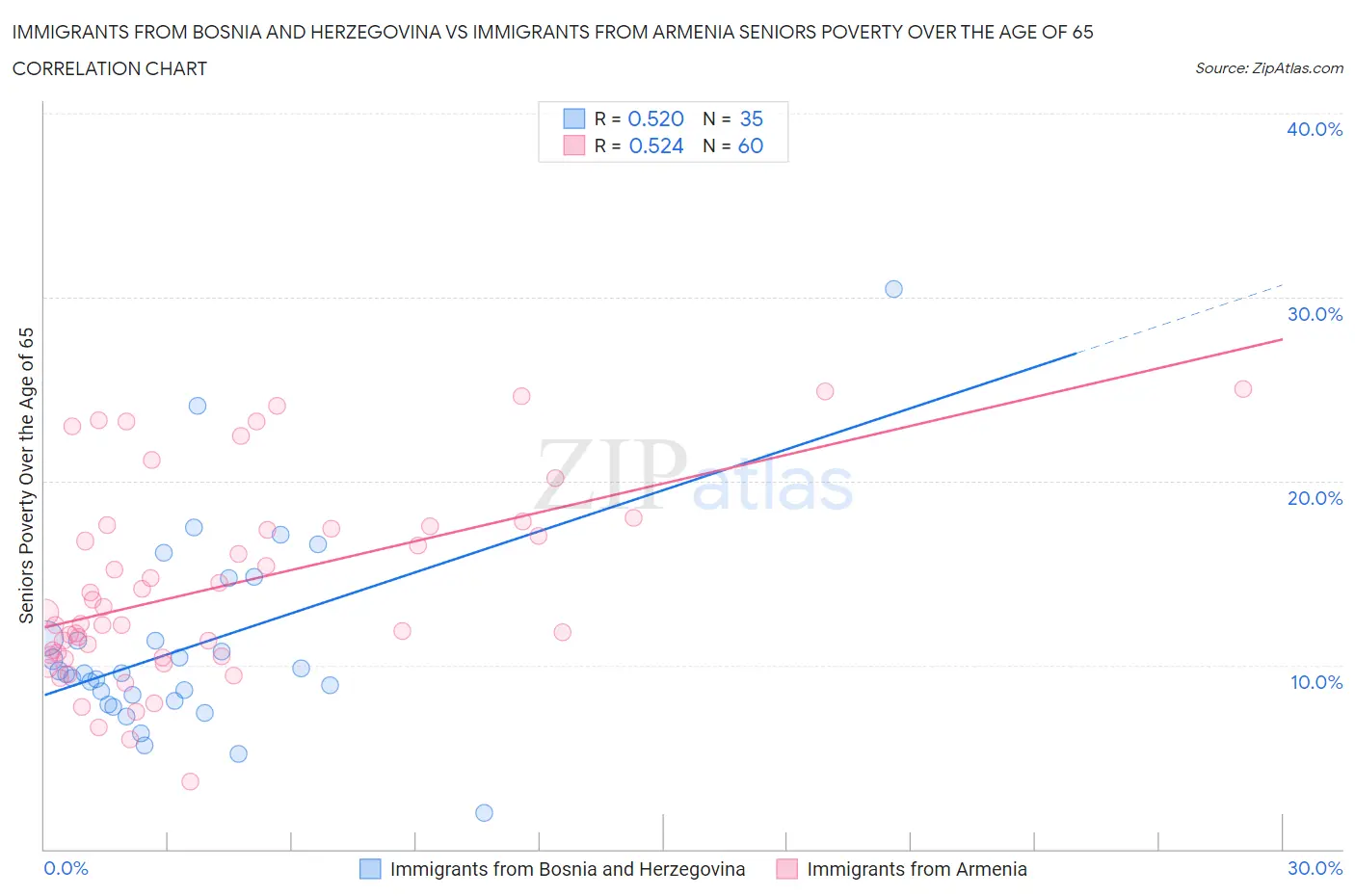 Immigrants from Bosnia and Herzegovina vs Immigrants from Armenia Seniors Poverty Over the Age of 65