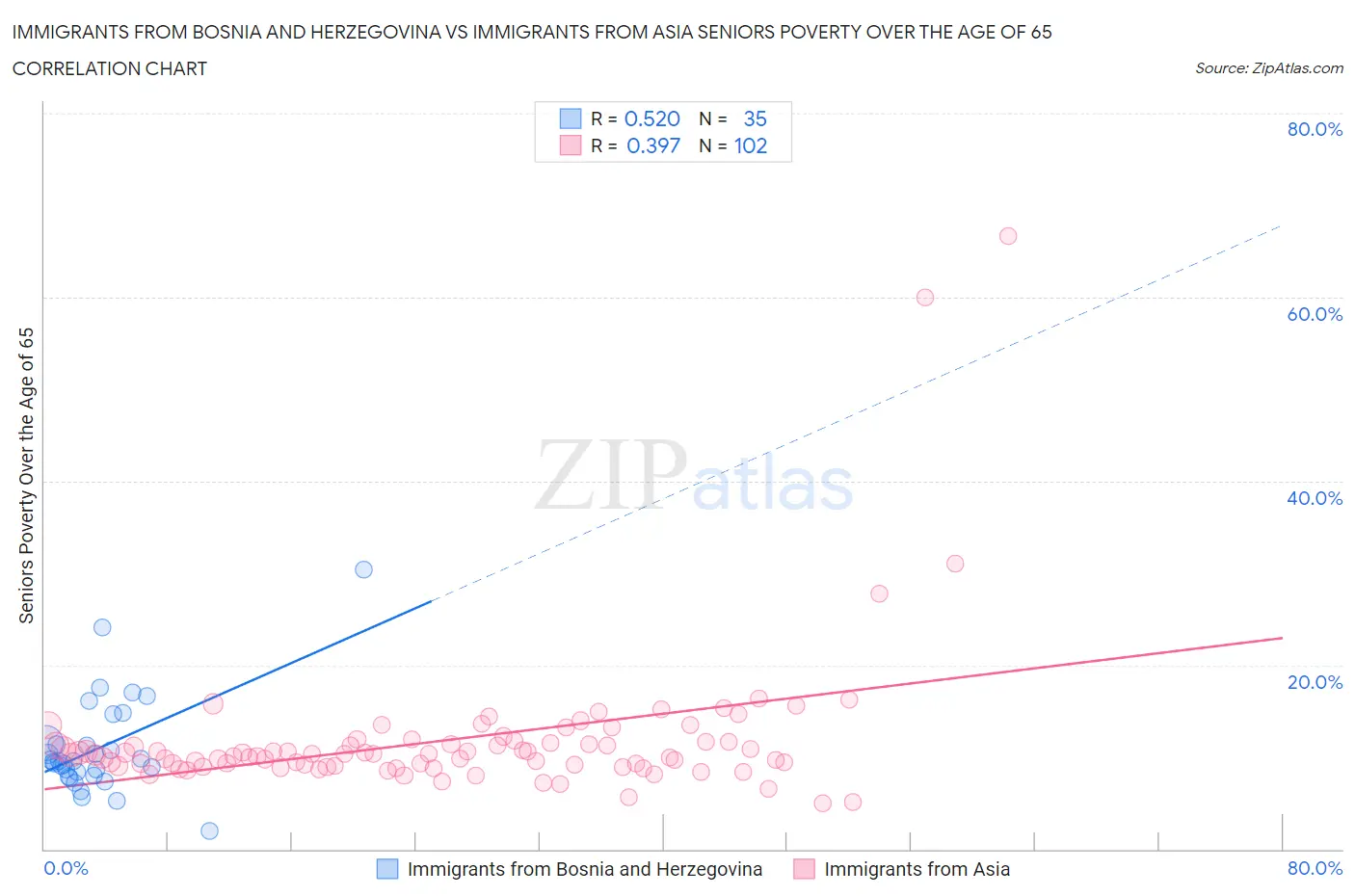 Immigrants from Bosnia and Herzegovina vs Immigrants from Asia Seniors Poverty Over the Age of 65