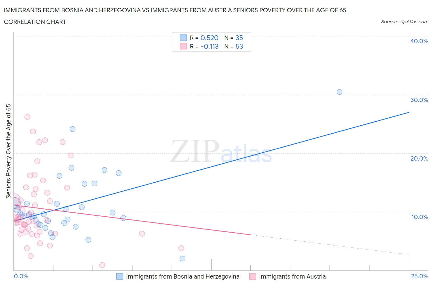 Immigrants from Bosnia and Herzegovina vs Immigrants from Austria Seniors Poverty Over the Age of 65