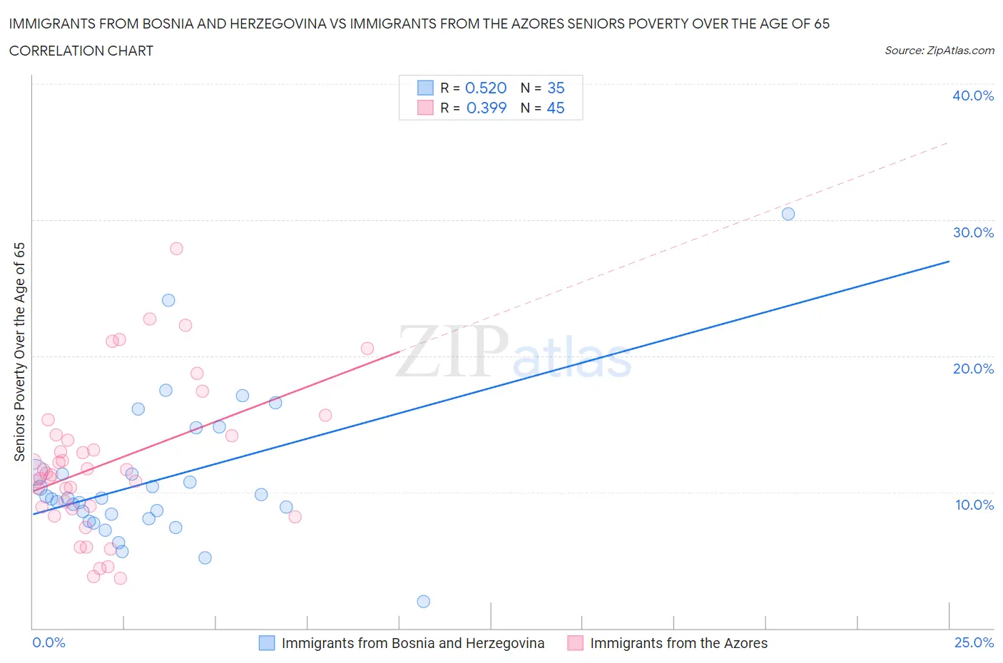 Immigrants from Bosnia and Herzegovina vs Immigrants from the Azores Seniors Poverty Over the Age of 65