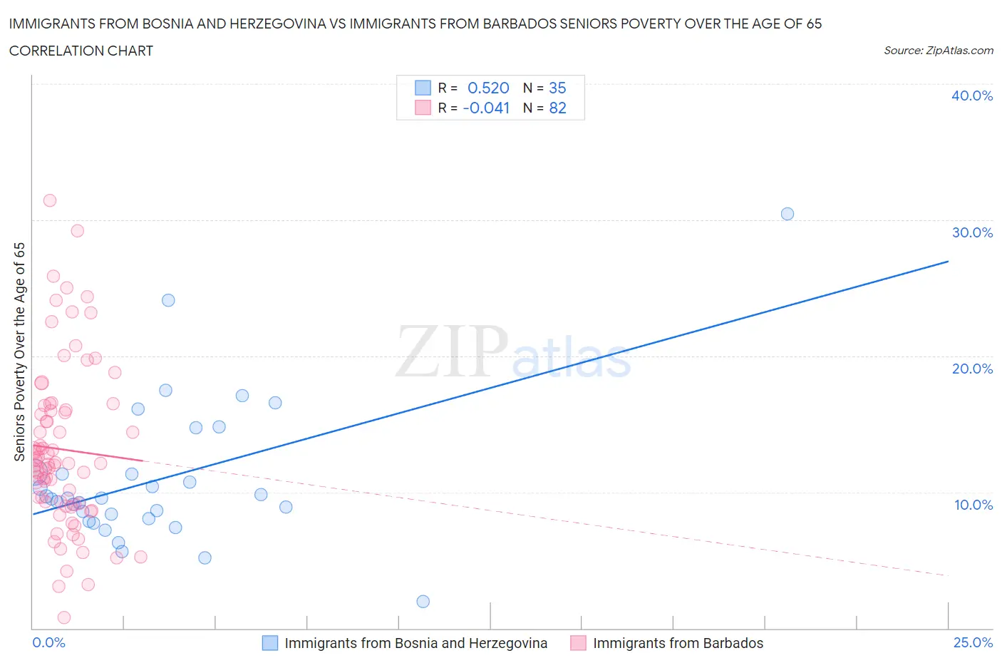 Immigrants from Bosnia and Herzegovina vs Immigrants from Barbados Seniors Poverty Over the Age of 65