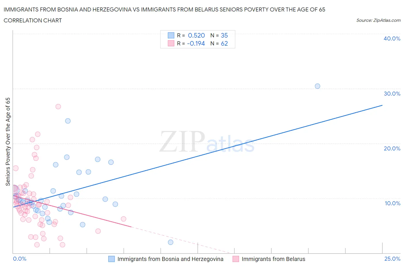 Immigrants from Bosnia and Herzegovina vs Immigrants from Belarus Seniors Poverty Over the Age of 65