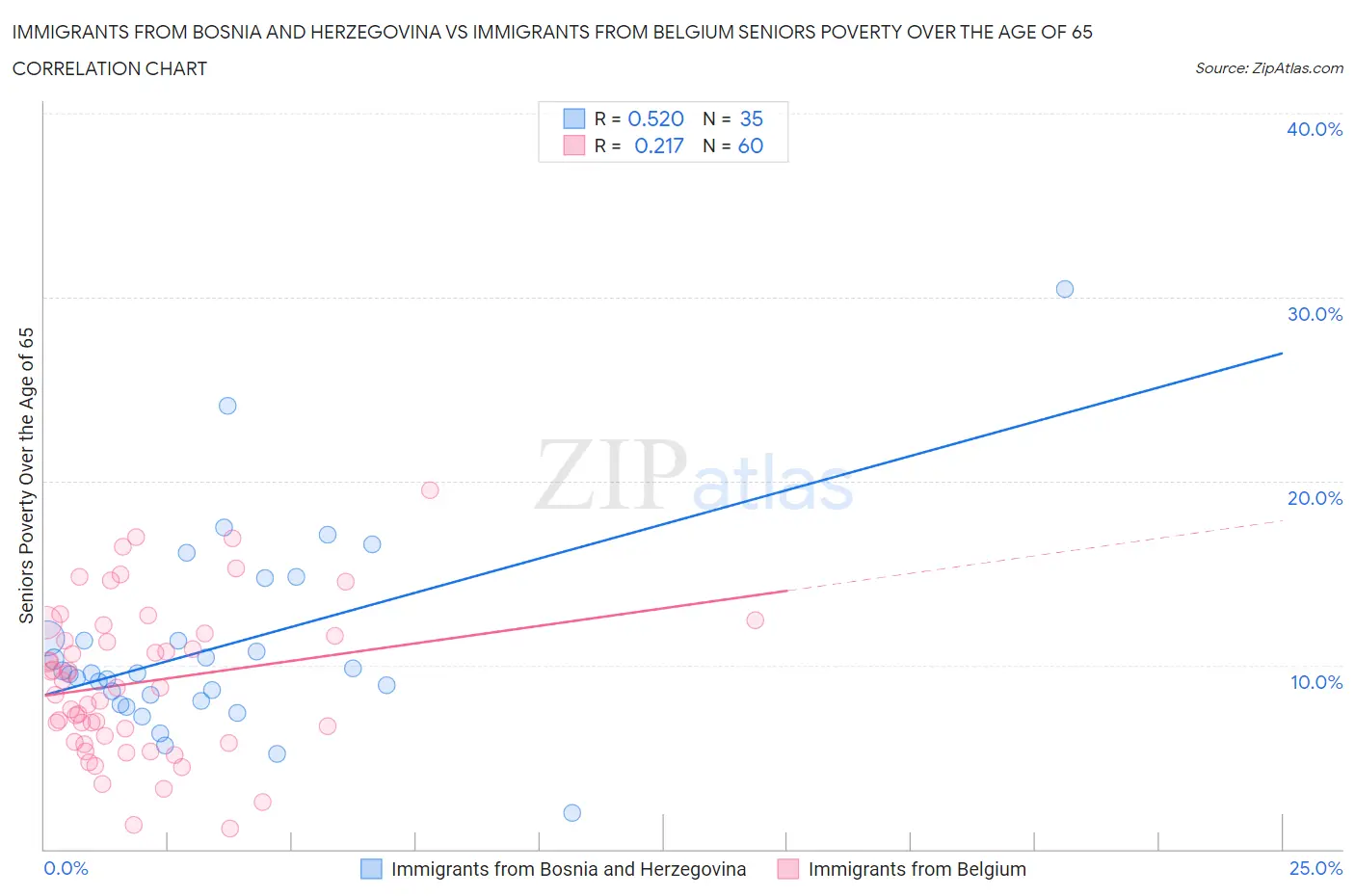 Immigrants from Bosnia and Herzegovina vs Immigrants from Belgium Seniors Poverty Over the Age of 65
