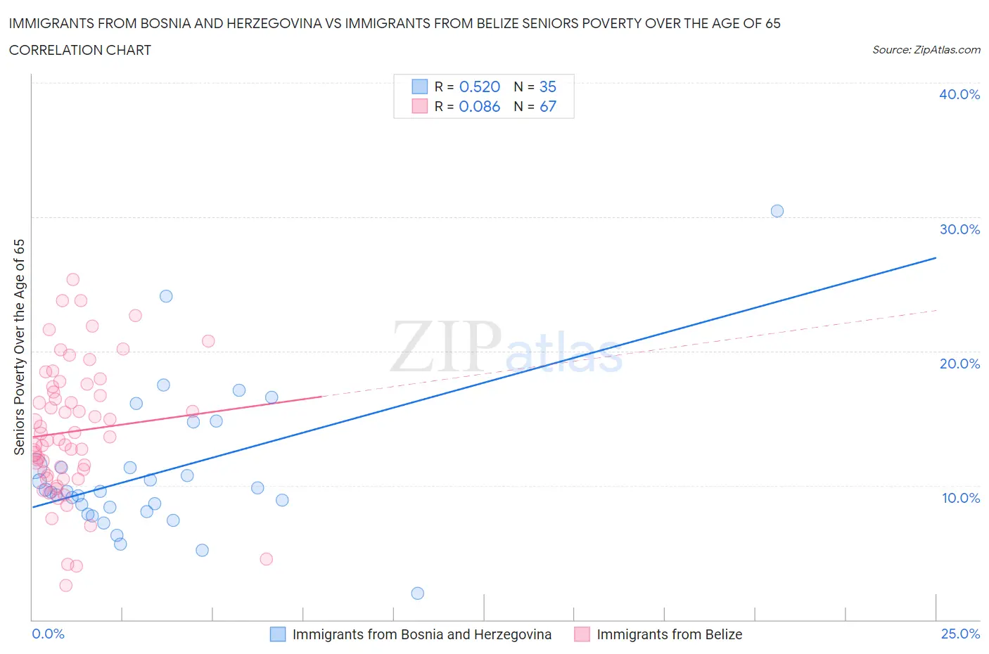 Immigrants from Bosnia and Herzegovina vs Immigrants from Belize Seniors Poverty Over the Age of 65