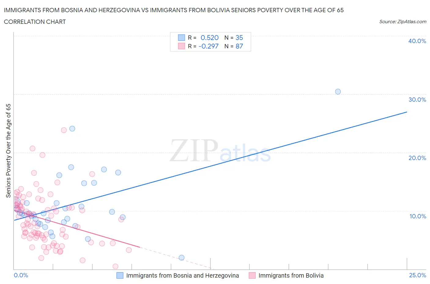 Immigrants from Bosnia and Herzegovina vs Immigrants from Bolivia Seniors Poverty Over the Age of 65