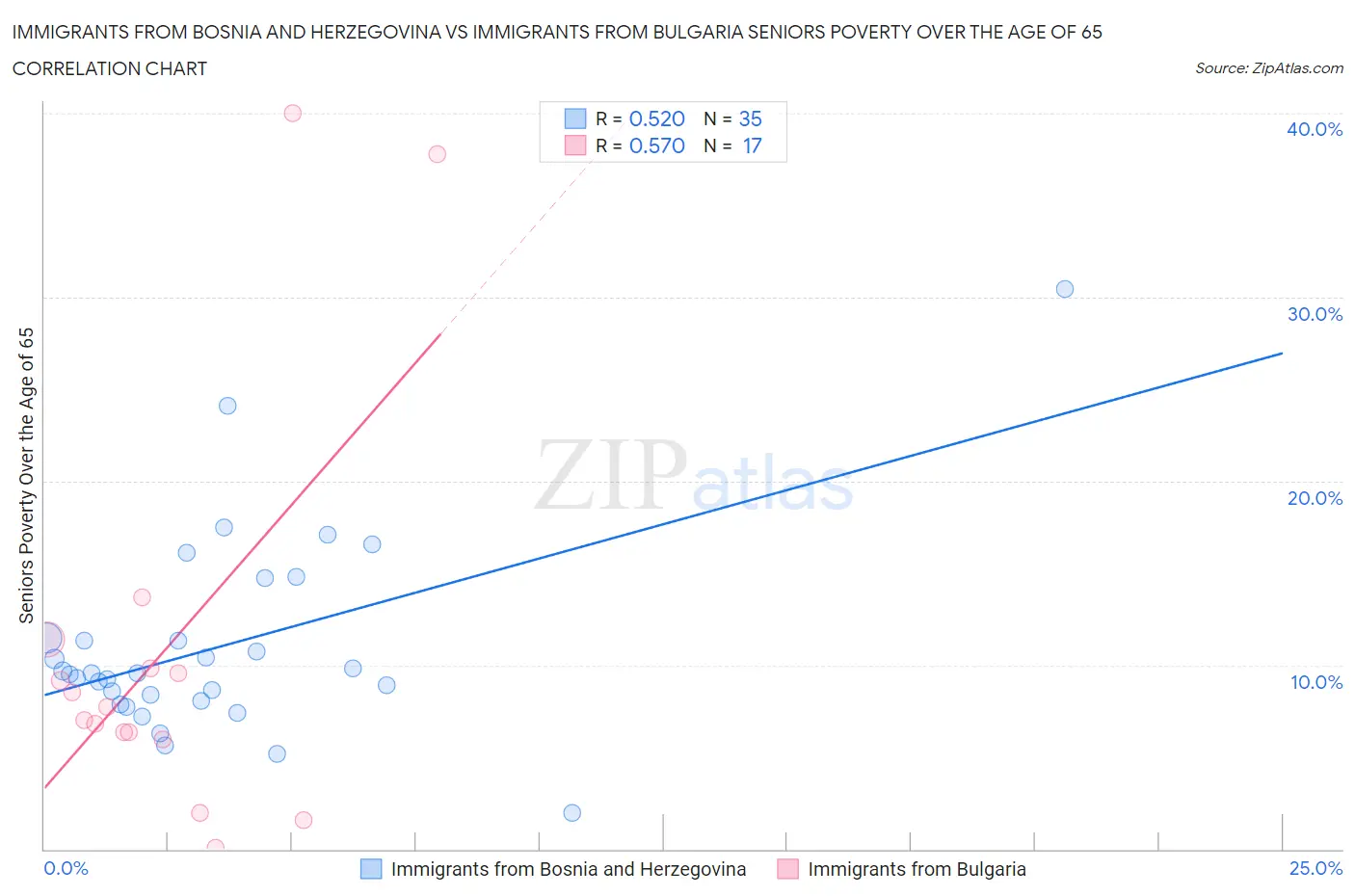 Immigrants from Bosnia and Herzegovina vs Immigrants from Bulgaria Seniors Poverty Over the Age of 65