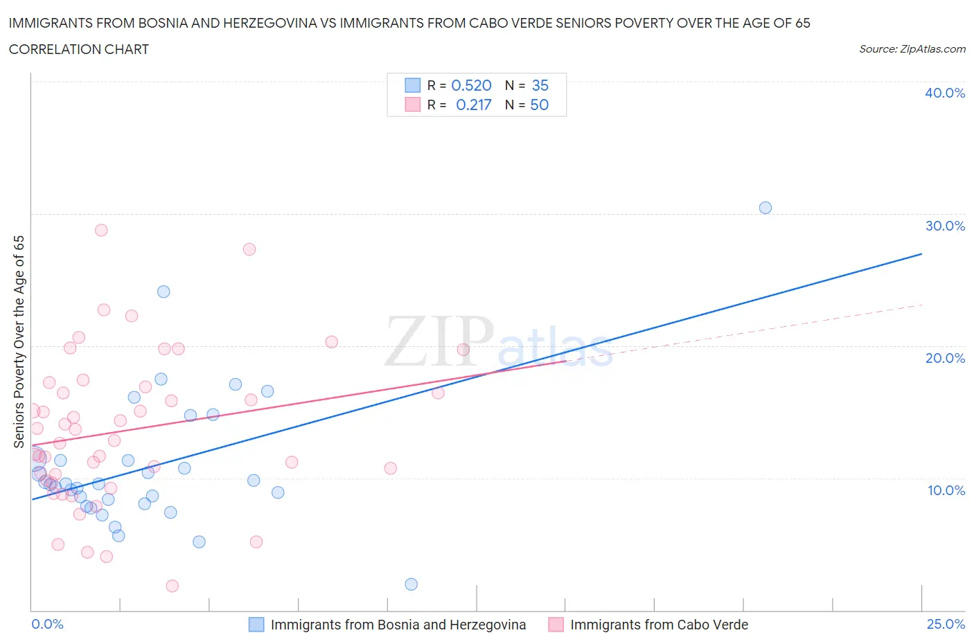 Immigrants from Bosnia and Herzegovina vs Immigrants from Cabo Verde Seniors Poverty Over the Age of 65