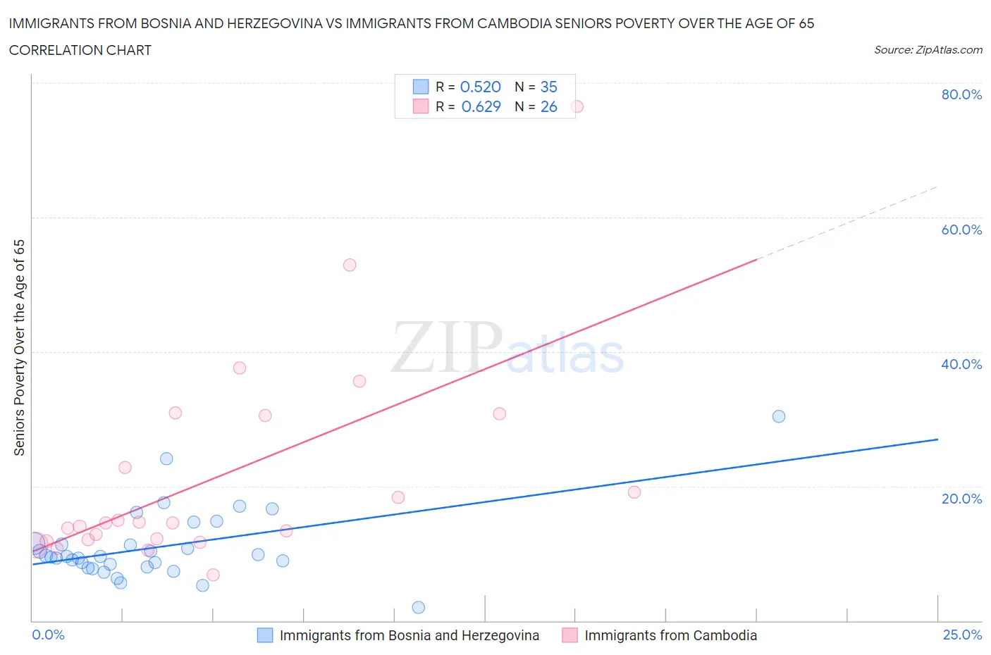 Immigrants from Bosnia and Herzegovina vs Immigrants from Cambodia Seniors Poverty Over the Age of 65