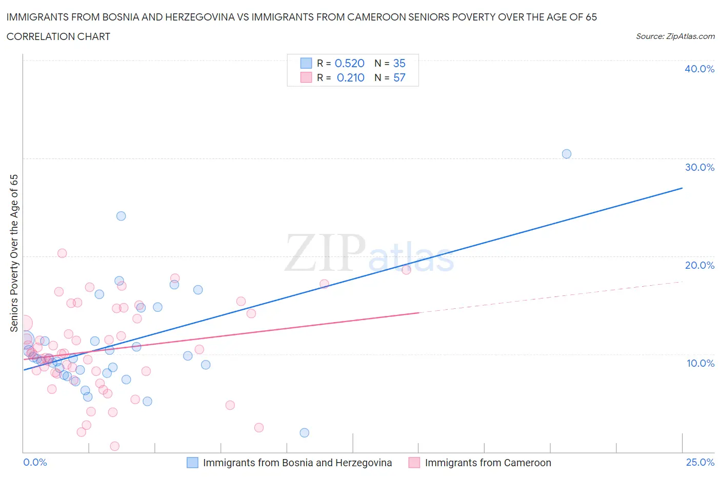 Immigrants from Bosnia and Herzegovina vs Immigrants from Cameroon Seniors Poverty Over the Age of 65