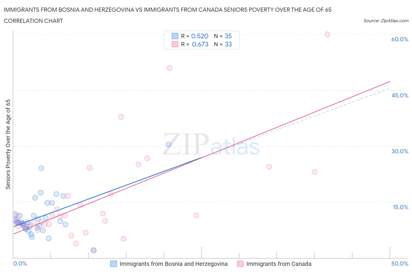 Immigrants from Bosnia and Herzegovina vs Immigrants from Canada Seniors Poverty Over the Age of 65