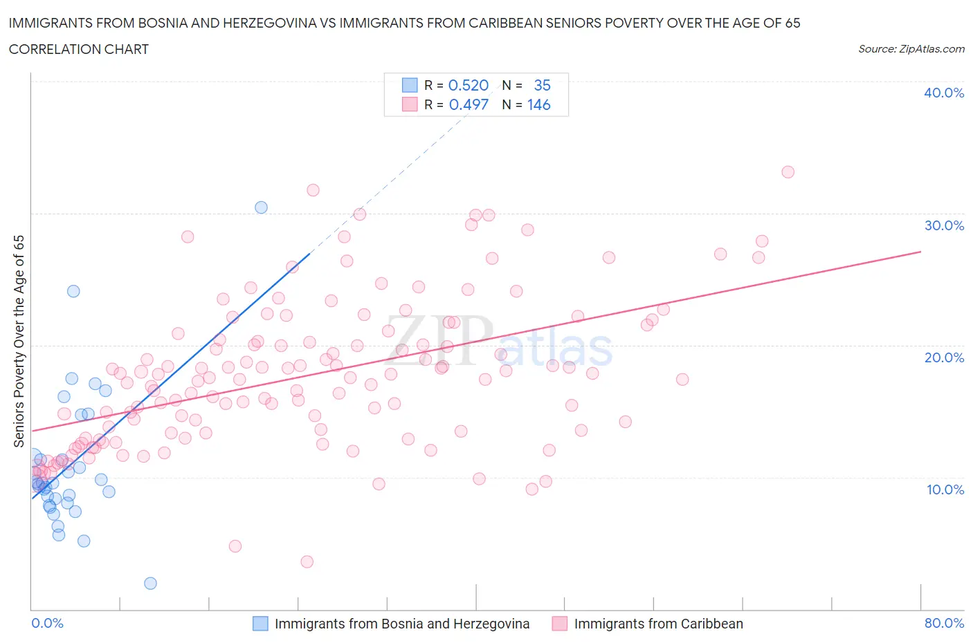 Immigrants from Bosnia and Herzegovina vs Immigrants from Caribbean Seniors Poverty Over the Age of 65