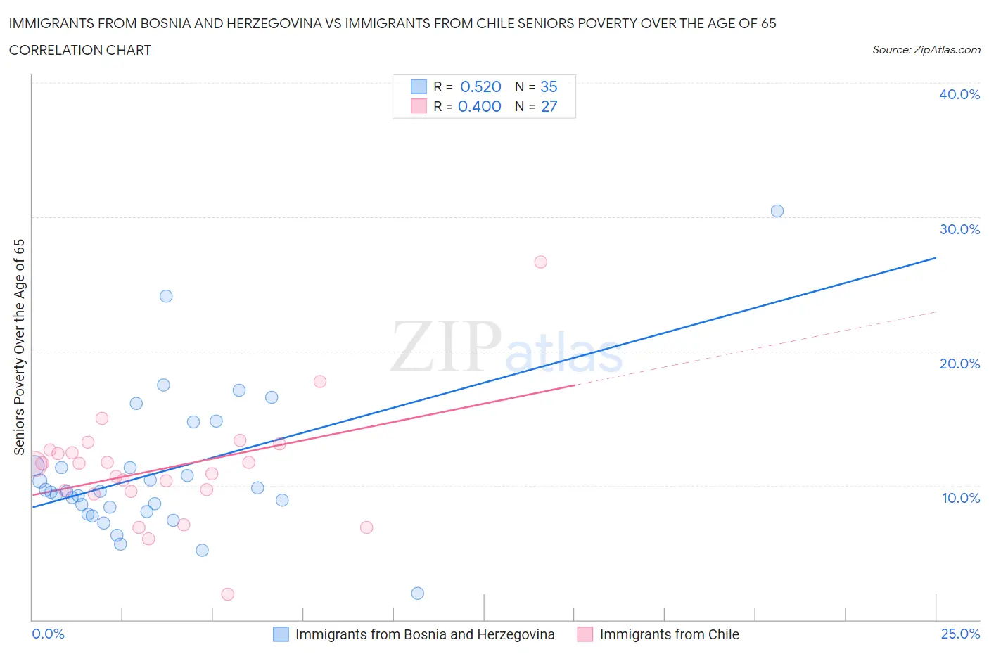 Immigrants from Bosnia and Herzegovina vs Immigrants from Chile Seniors Poverty Over the Age of 65