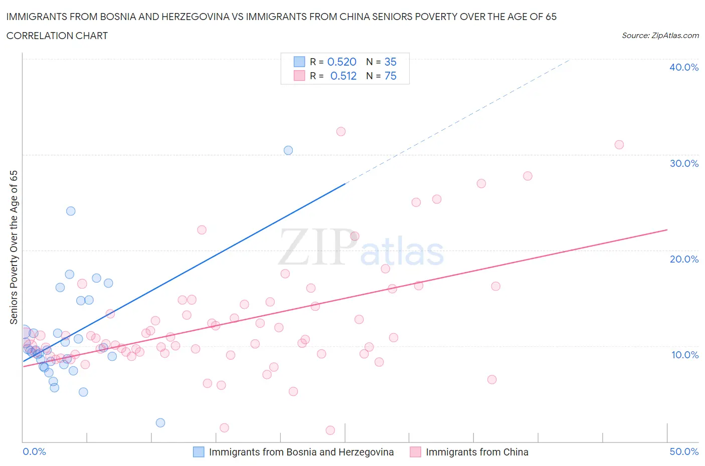 Immigrants from Bosnia and Herzegovina vs Immigrants from China Seniors Poverty Over the Age of 65